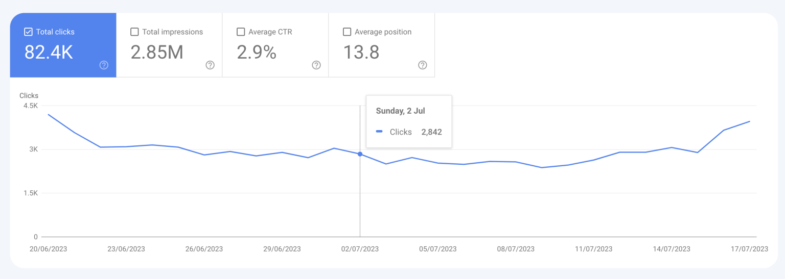 découvrez les causes possibles de la chute des clics seo et apprenez comment optimiser votre référencement pour augmenter votre trafic. nos conseils pratiques vous aideront à identifier les problèmes et à améliorer votre visibilité en ligne.