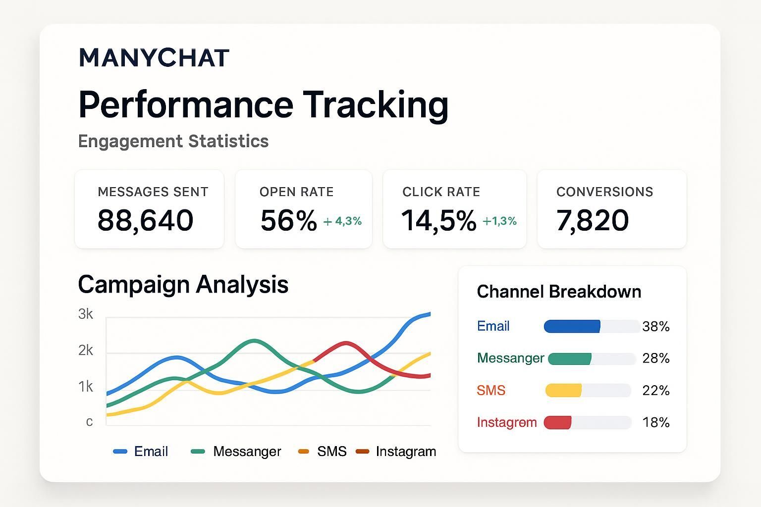 Manychat France : optimisez votre marketing avec notre expertise en automatisation. Gagnez du temps et augmentez votre engagement client grâce à nos solutions innovantes.