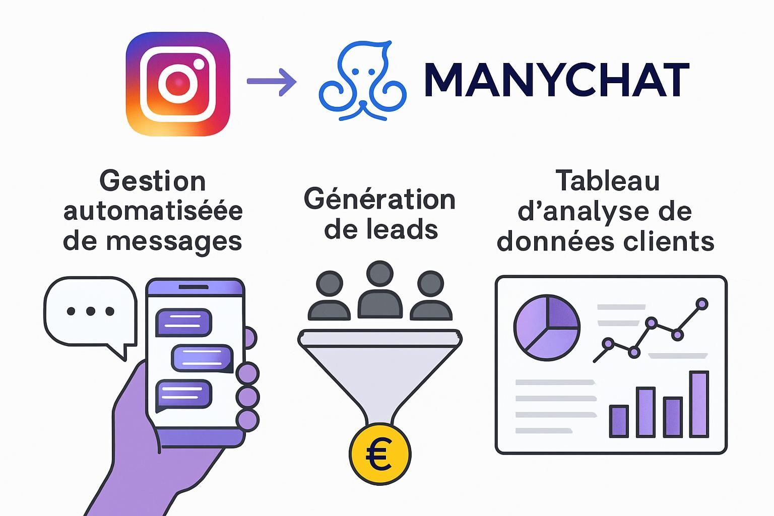 Manychat France : Optimisez votre marketing avec notre expertise en automatisation. Boostez vos ventes et fidélisez vos clients grâce à des solutions innovantes et personnalisées.